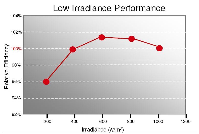TSMC Solar Panels Low Light Level Performance