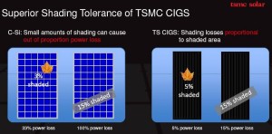 TSMC Solar Modules Cope with Shade Better than Crystalline Modules